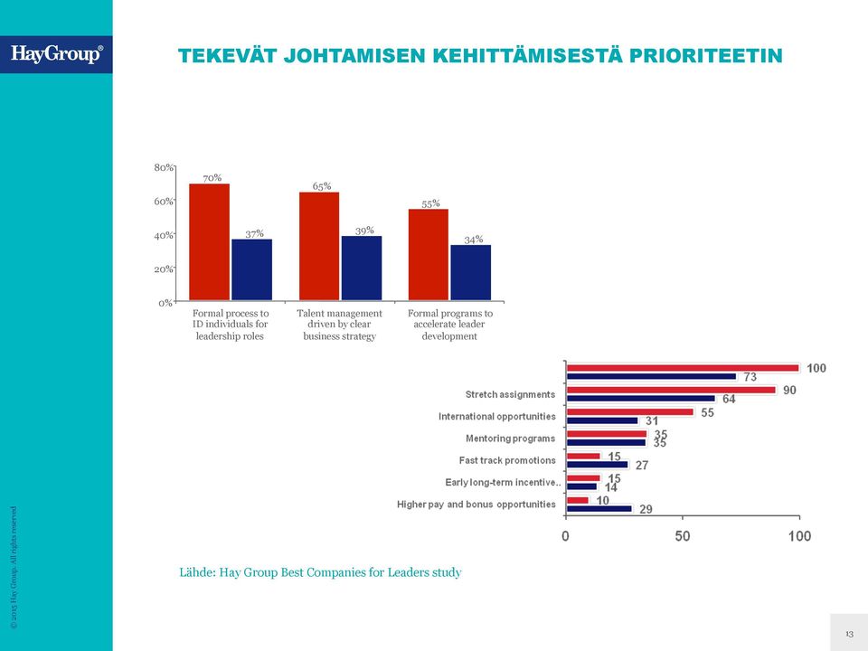 Talent management driven by clear business strategy Formal programs to