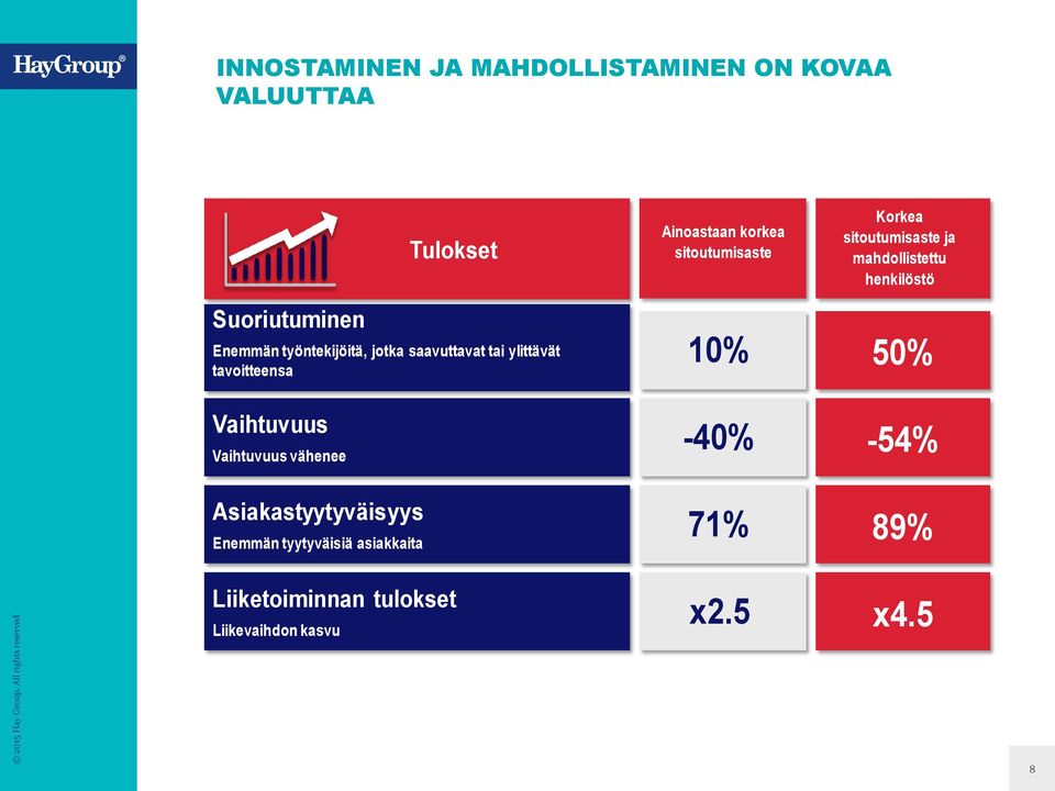 saavuttavat tai ylittävät tavoitteensa 10% 50% Vaihtuvuus Vaihtuvuus vähenee -40% -54%