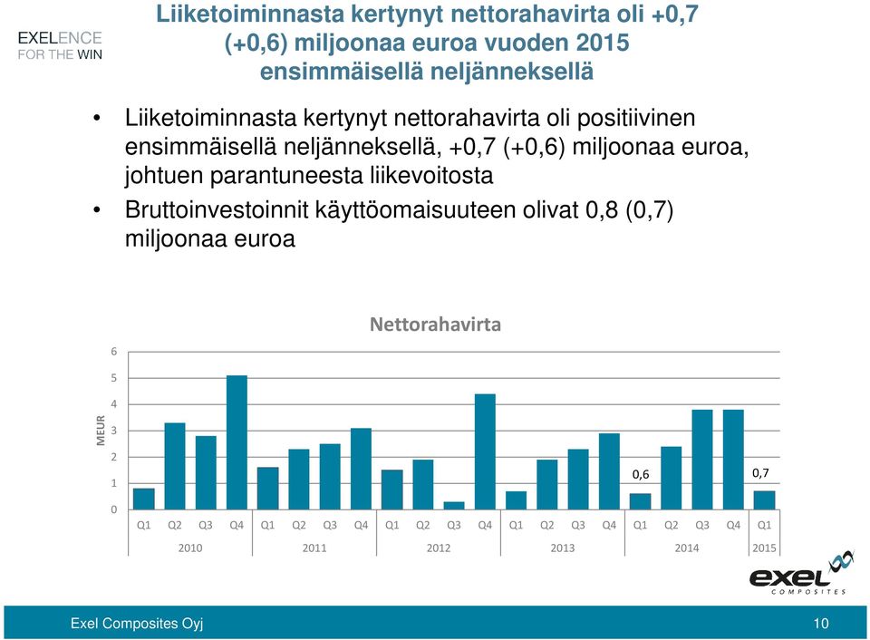 johtuen parantuneesta liikevoitosta Bruttoinvestoinnit käyttöomaisuuteen olivat 0,8 (0,7) miljoonaa euroa 6 5 4