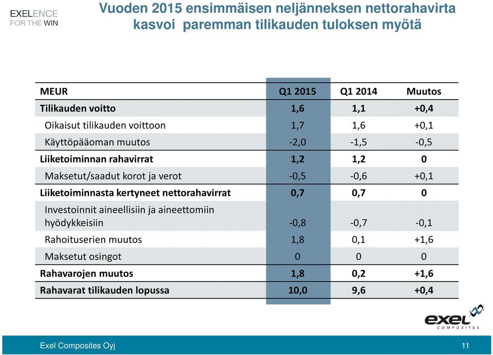 verot -0,5-0,6 +0,1 Liiketoiminnasta kertyneet nettorahavirrat 0,7 0,7 0 Investoinnitaineellisiin ja aineettomiin hyödykkeisiin -0,8-0,7-0,1