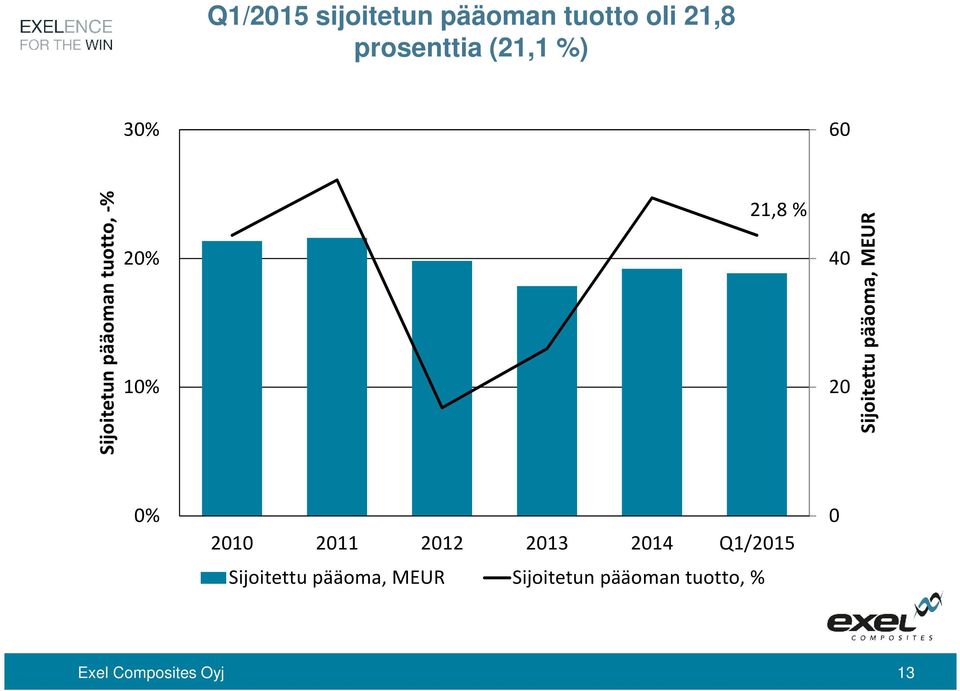 Sijoitettu pääoma, MEUR 0% 2010 2011 2012 2013 2014 Q1/2015 0