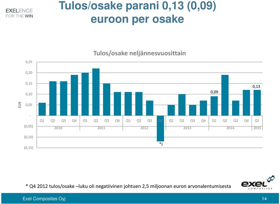 Q3 Q4 Q1 Q2 Q3 Q4 Q1 Q2 Q3 Q4 Q1 2010 2011 2012 2013 2014 2015 *) * Q4 2012 tulos/osake