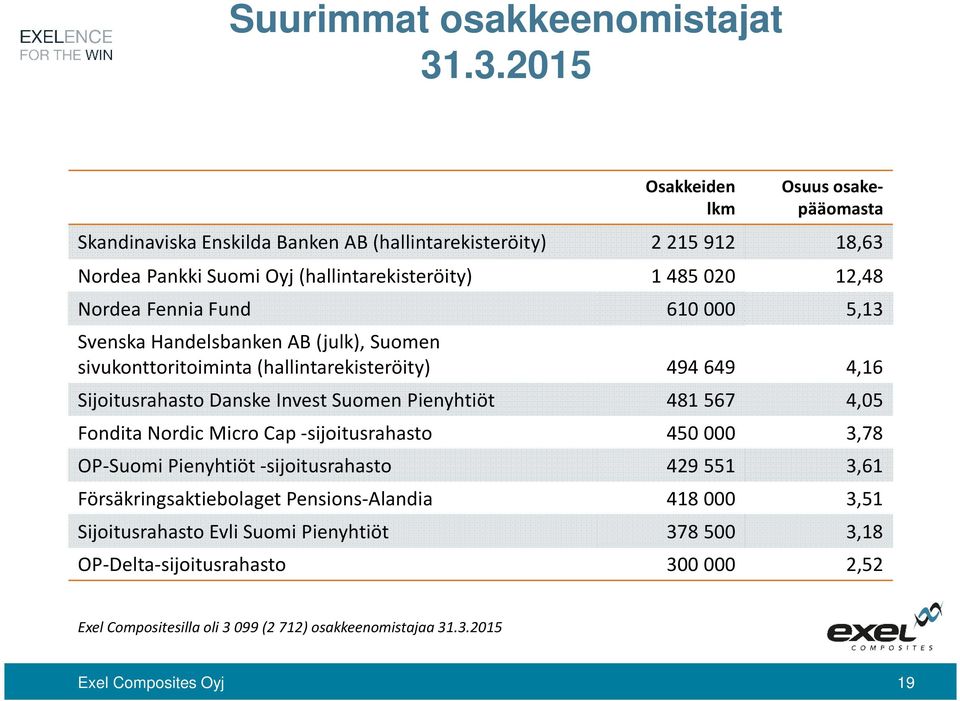 Nordea Fennia Fund 610 000 5,13 SvenskaHandelsbankenAB (julk), Suomen sivukonttoritoiminta (hallintarekisteröity) 494 649 4,16 SijoitusrahastoDanske Invest Suomen Pienyhtiöt 481567