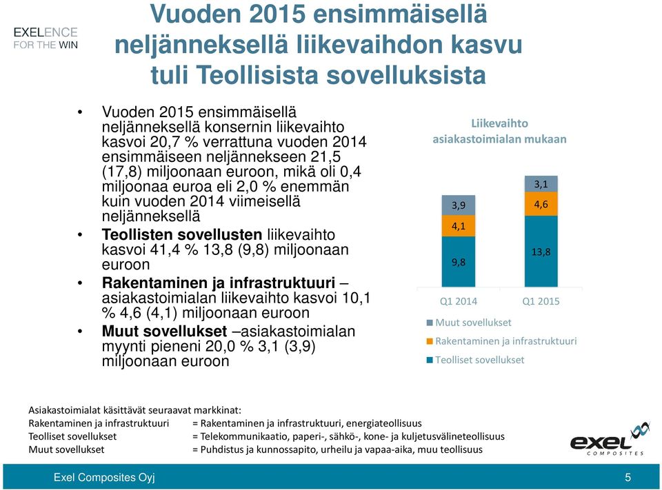 13,8 (9,8) miljoonaan euroon Rakentaminen ja infrastruktuuri asiakastoimialan liikevaihto kasvoi 10,1 % 4,6 (4,1) miljoonaan euroon Muut sovellukset asiakastoimialan myynti pieneni 20,0 % 3,1 (3,9)