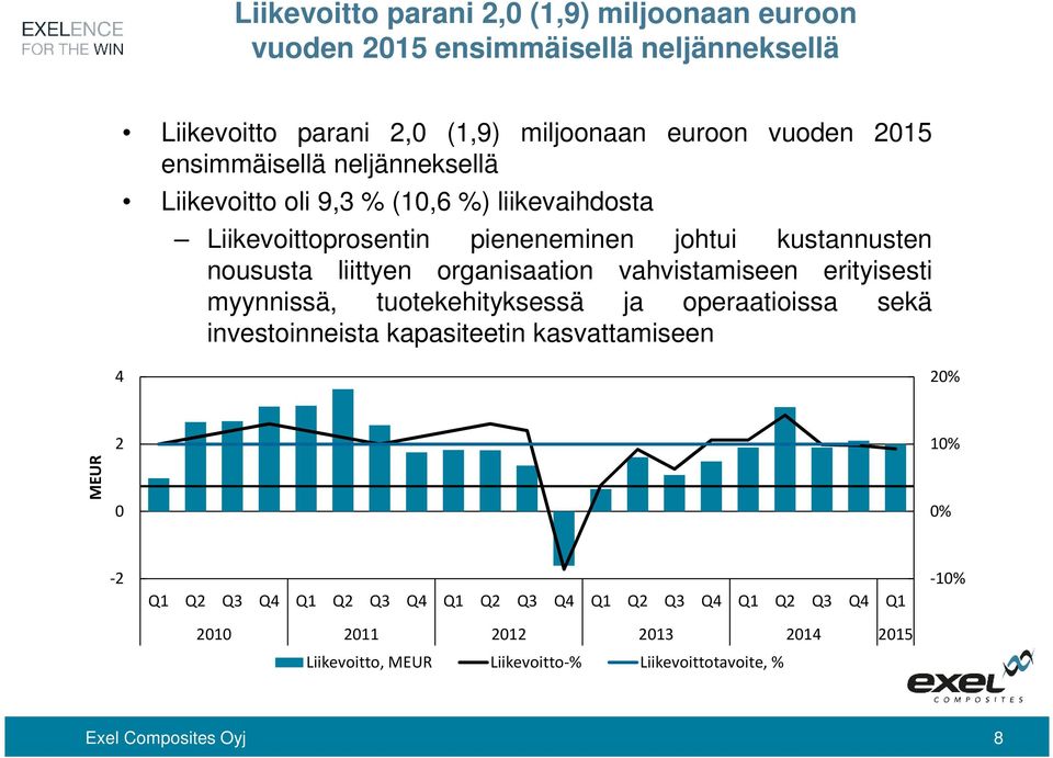 organisaation vahvistamiseen erityisesti myynnissä, tuotekehityksessä ja operaatioissa sekä investoinneista kapasiteetin kasvattamiseen 4 20% MEUR 2 0 10%