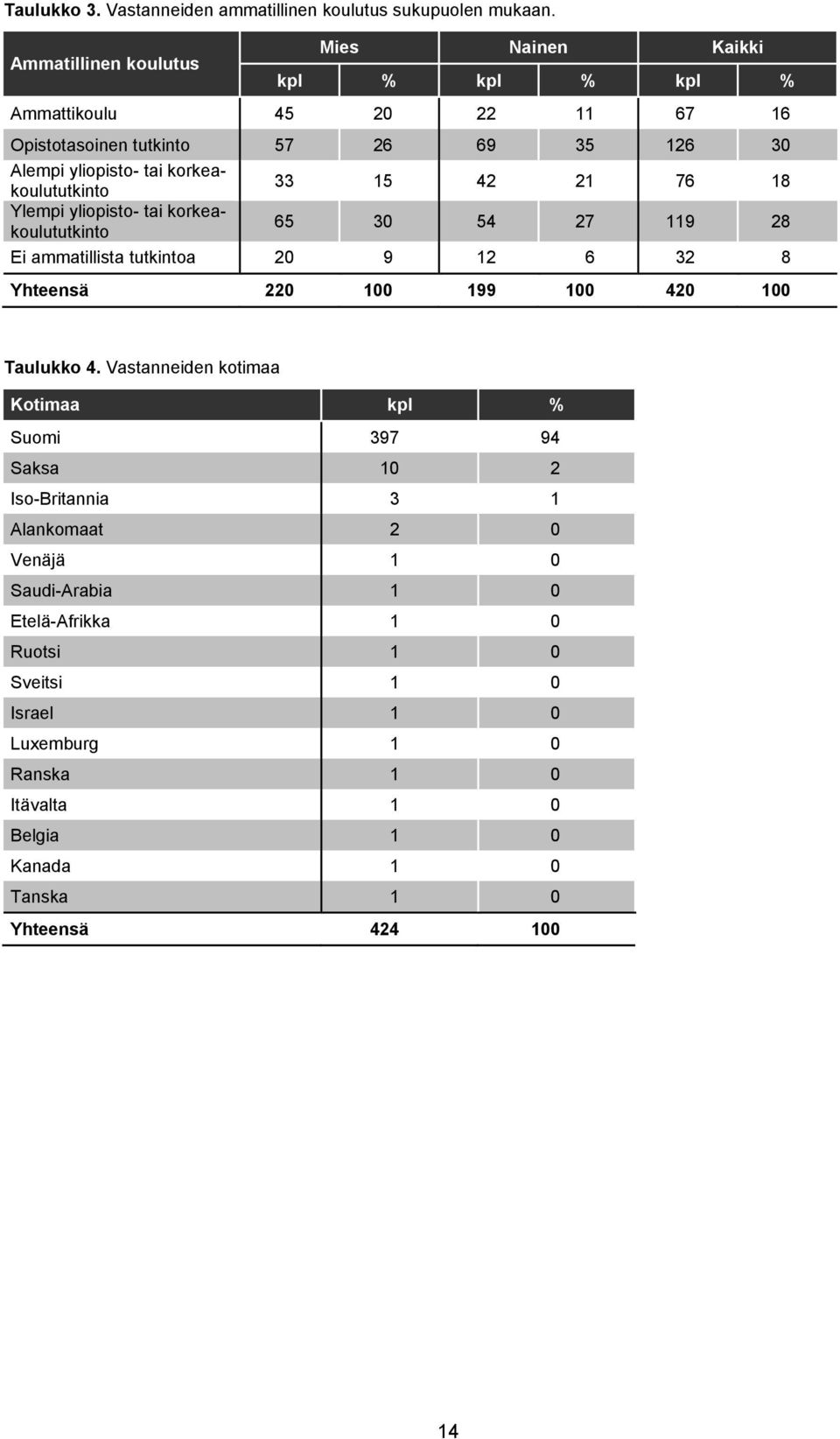 korkeakoulututkinto 33 15 42 21 76 18 Ylempi yliopisto- tai korkeakoulututkinto 65 30 54 27 119 28 Ei ammatillista tutkintoa 20 9 12 6 32 8 Yhteensä 220 100 199 100