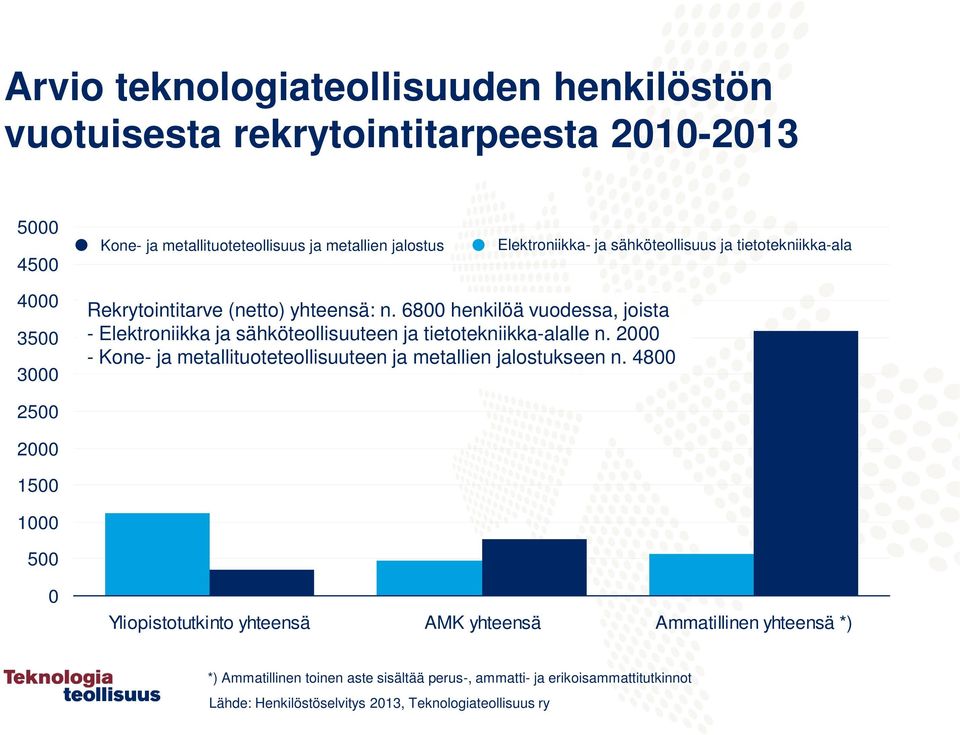 6800 henkilöä vuodessa, joista - Elektroniikka ja sähköteollisuuteen ja tietotekniikka-alalle n.