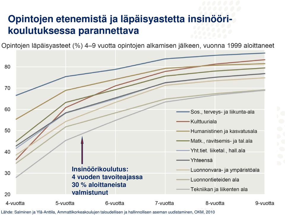 aloittaneista valmistunut Lähde: Salminen ja Ylä-Anttila,