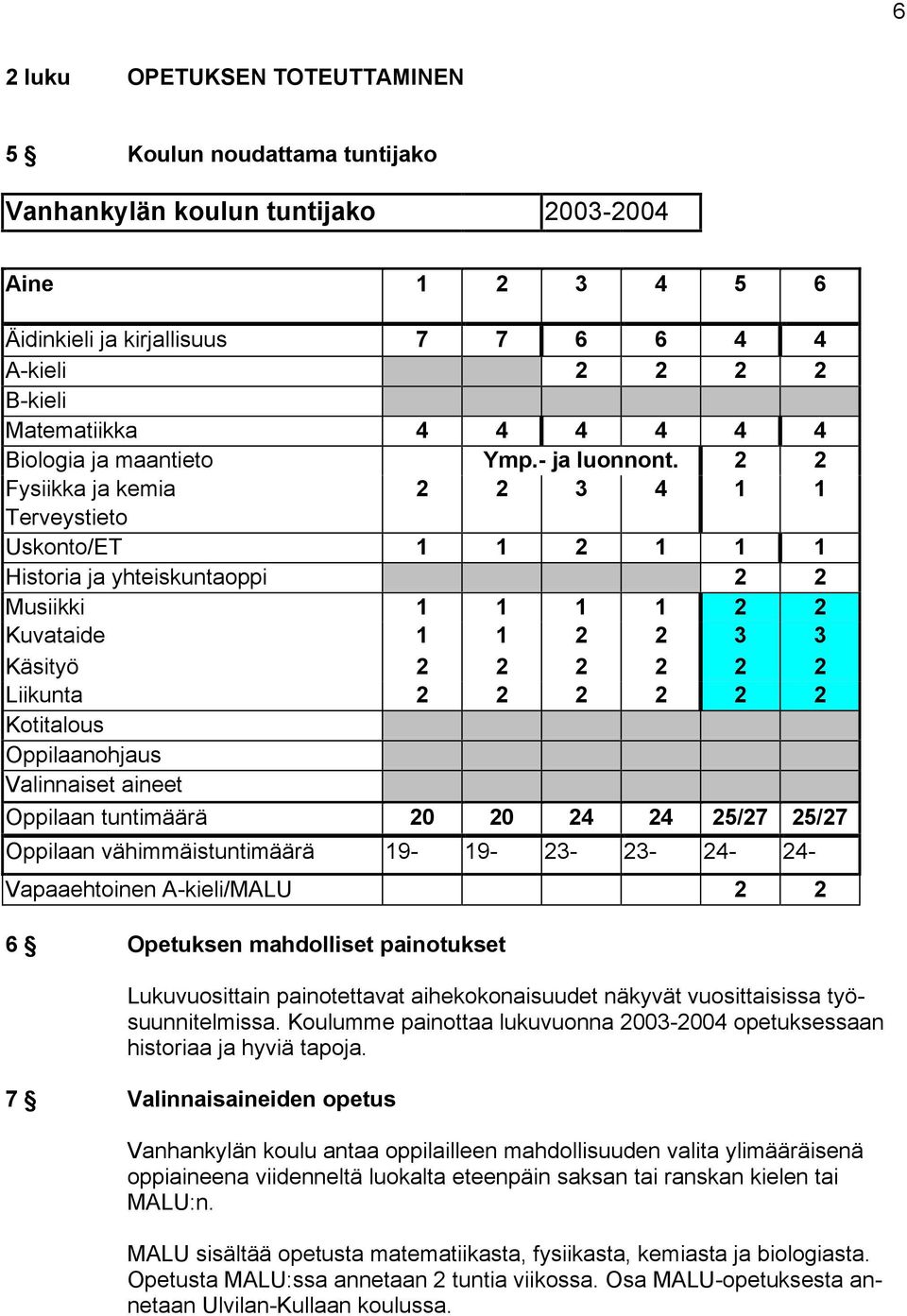 2 2 Fysiikka ja kemia 2 2 3 4 1 1 Terveystieto Uskonto/ET 1 1 2 1 1 1 Historia ja yhteiskuntaoppi 2 2 Musiikki 1 1 1 1 2 2 Kuvataide 1 1 2 2 3 3 Käsityö 2 2 2 2 2 2 Liikunta 2 2 2 2 2 2 Kotitalous