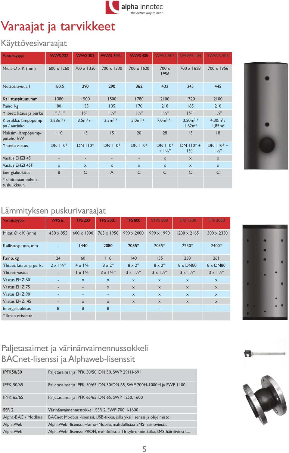 1380 1500 1500 1780 2100 1720 2100 Paino, kg 80 135 135 170 218 185 210 Yhteet: lataus ja purku 1 / 1 1¼ 1¼ 1¼ 1¼ 1¼ 1¼ Kierukka: lämpöpumppu / aurinko Maksimi lämpöpumpputeho, kw 2,28m 2 / - 3,5m 2