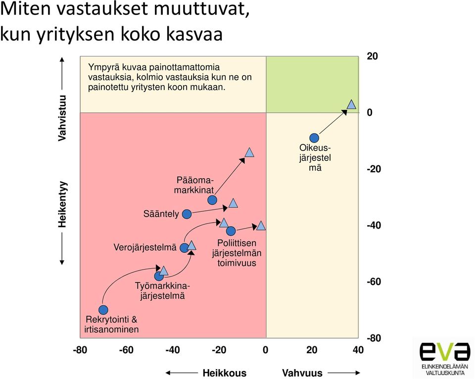 20 Vahvistuu Heikentyy Sääntely Pääomamarkkinat Oikeusjärjestel mä 0-20 -40 Verojärjestelmä