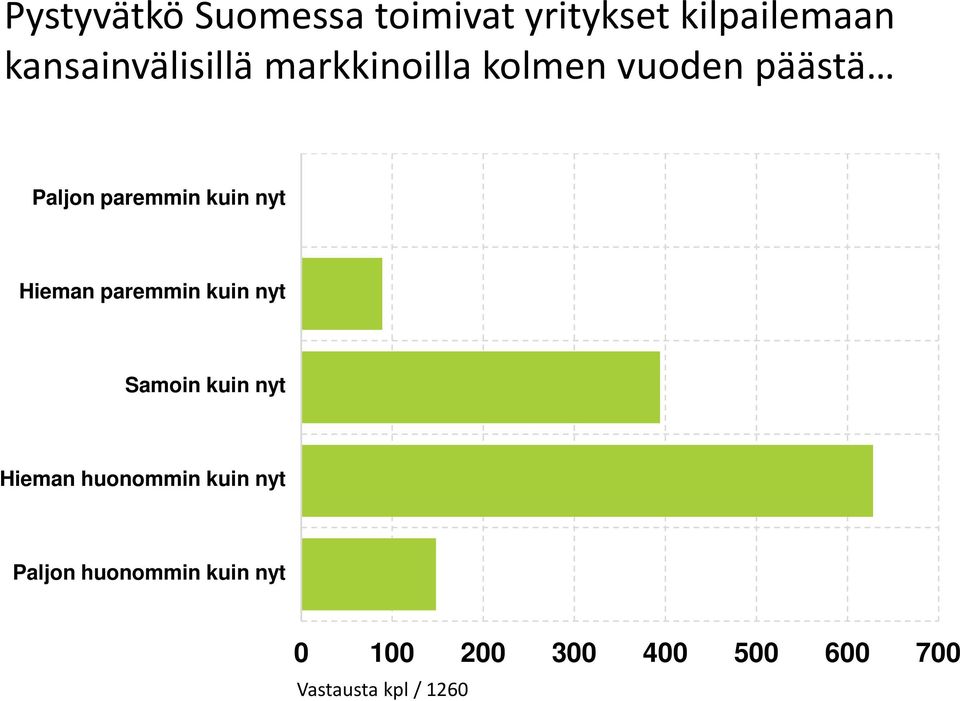 kuin nyt Hieman paremmin kuin nyt Samoin kuin nyt Hieman huonommin