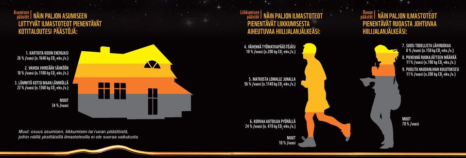 VÄHENNÄ TYÖMATKAPÄÄSTÖJÄSI 10 % /vuosi (n.200 kg CO 2 5. MATKUSTA LOMALLE JUNALLA 56 % /vuosi (n.1140 kg CO 2 Ruoan NÄIN PALJON ILMASTOTEOT PIENENTÄVÄT RUOASTA JOHTUVAA HIILIJALANJÄLKEÄSI: 7.