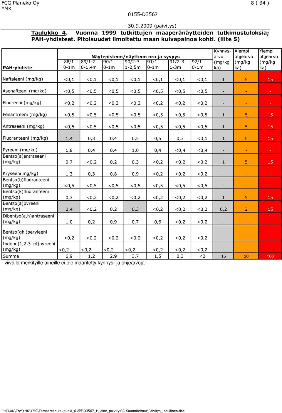 ohjearvo (mg/kg ka) Naftaleeni (mg/kg) <0,1 <0,1 <0,1 <0,1 <0,1 <0,1 <0,1 1 5 15 Asenafteeni (mg/kg) <0,5 <0,5 <0,5 <0,5 <0,5 <0,5 <0,5 - - - Fluoreeni (mg/kg) <0,2 <0,2 <0,2 <0,2 <0,2 <0,2 <0,2 - -