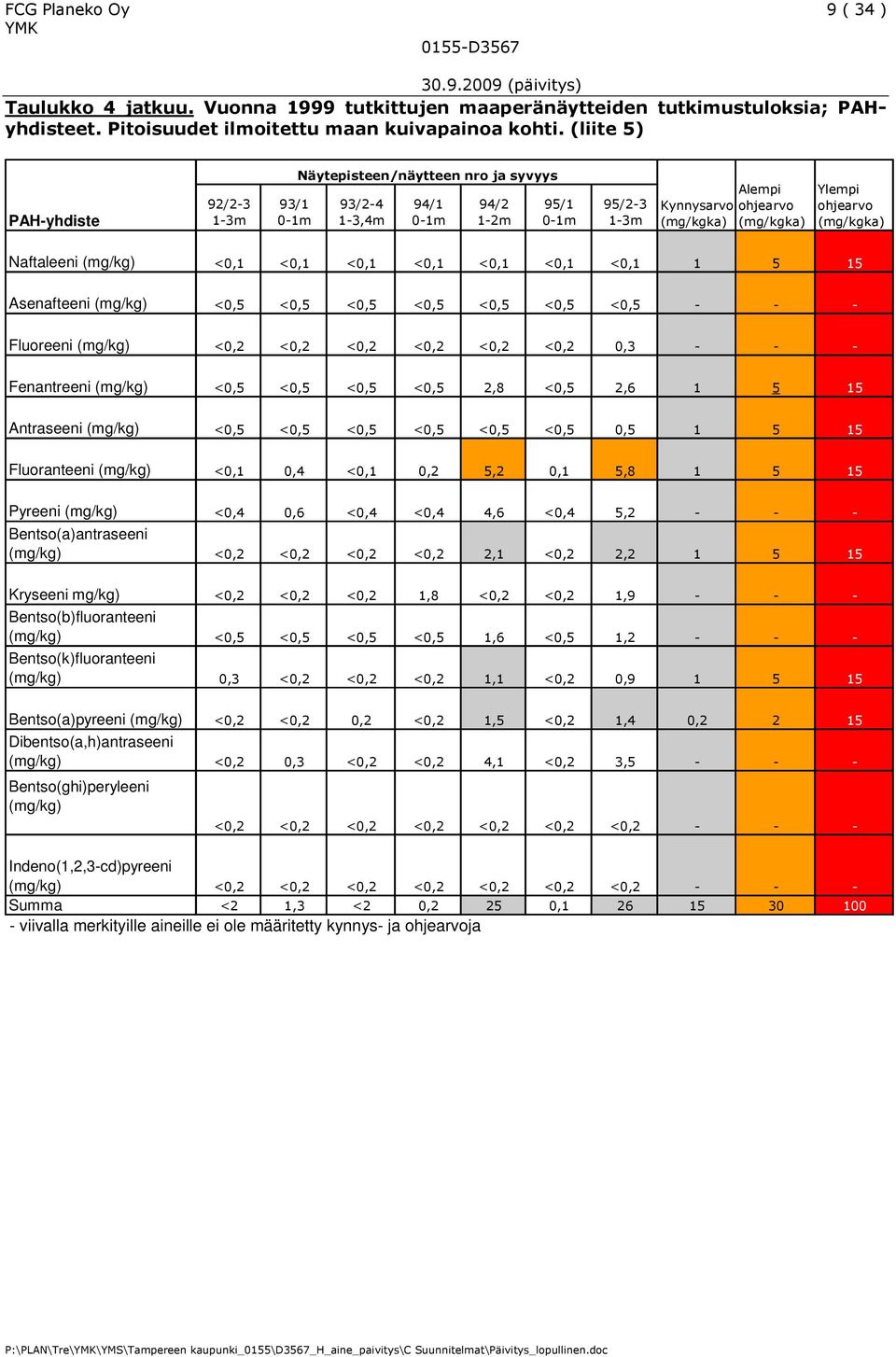 (mg/kgka) Naftaleeni (mg/kg) <0,1 <0,1 <0,1 <0,1 <0,1 <0,1 <0,1 1 5 15 Asenafteeni (mg/kg) <0,5 <0,5 <0,5 <0,5 <0,5 <0,5 <0,5 - - - Fluoreeni (mg/kg) <0,2 <0,2 <0,2 <0,2 <0,2 <0,2 0,3 - - -