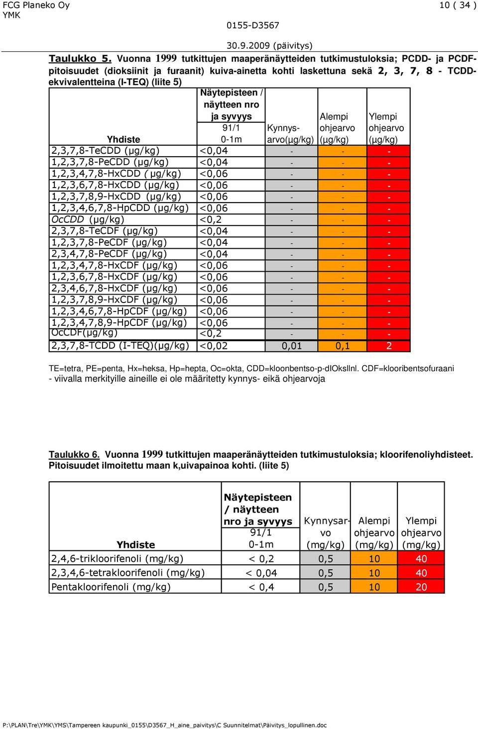 Pitoisuudet ilmoitettu maan k,uivapainoa kohti. (liite 5) Yhdiste Näytepisteen / näytteen nro ja syvyys 91/1 0-1m 30.9.2009 (päivitys) Taulukko 5.