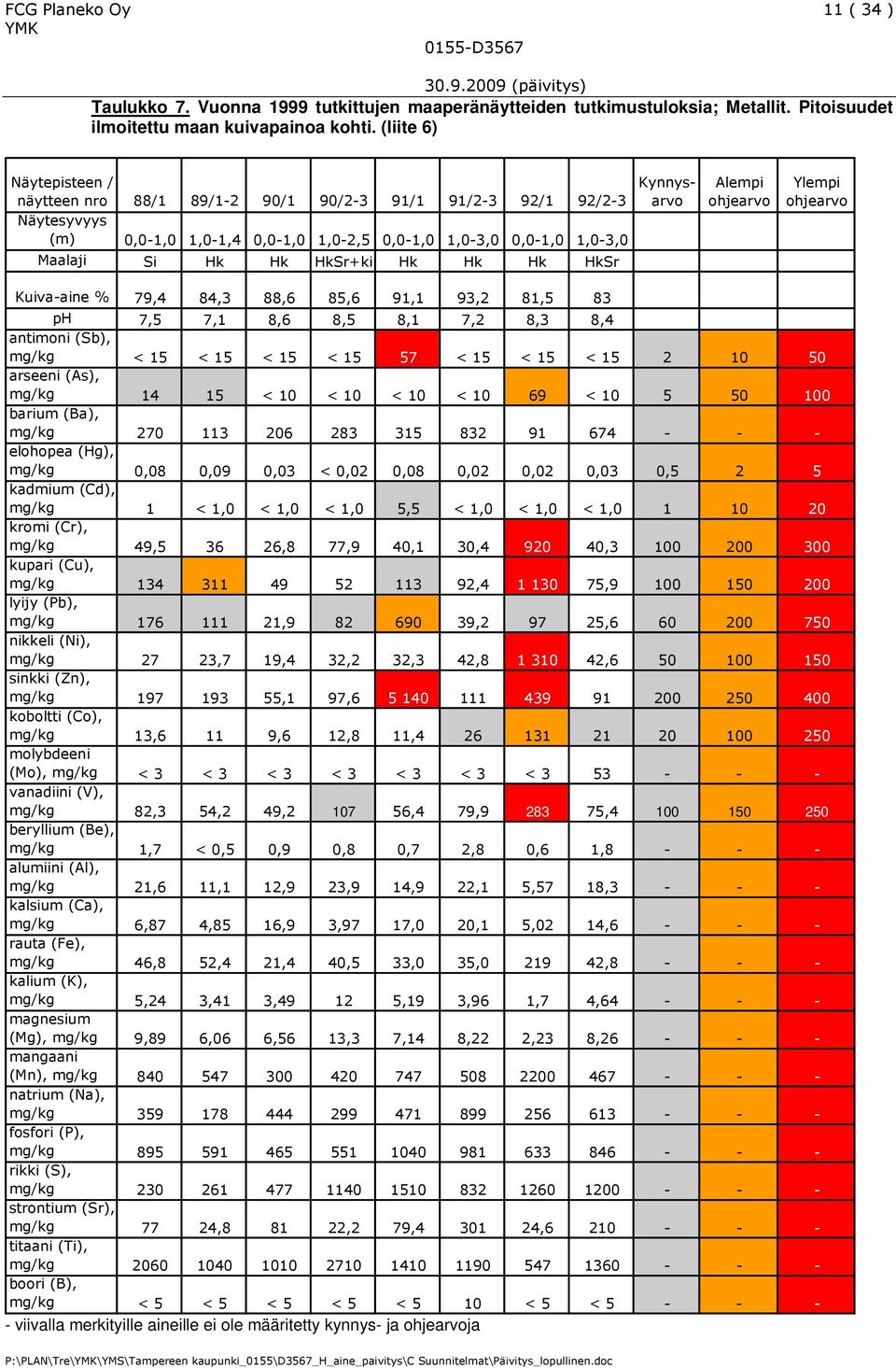 HkSr Kynnysarvo Alempi ohjearvo Ylempi ohjearvo Kuiva-aine % 79,4 84,3 88,6 85,6 91,1 93,2 81,5 83 ph 7,5 7,1 8,6 8,5 8,1 7,2 8,3 8,4 antimoni (Sb), mg/kg < 15 < 15 < 15 < 15 57 < 15 < 15 < 15 2 10