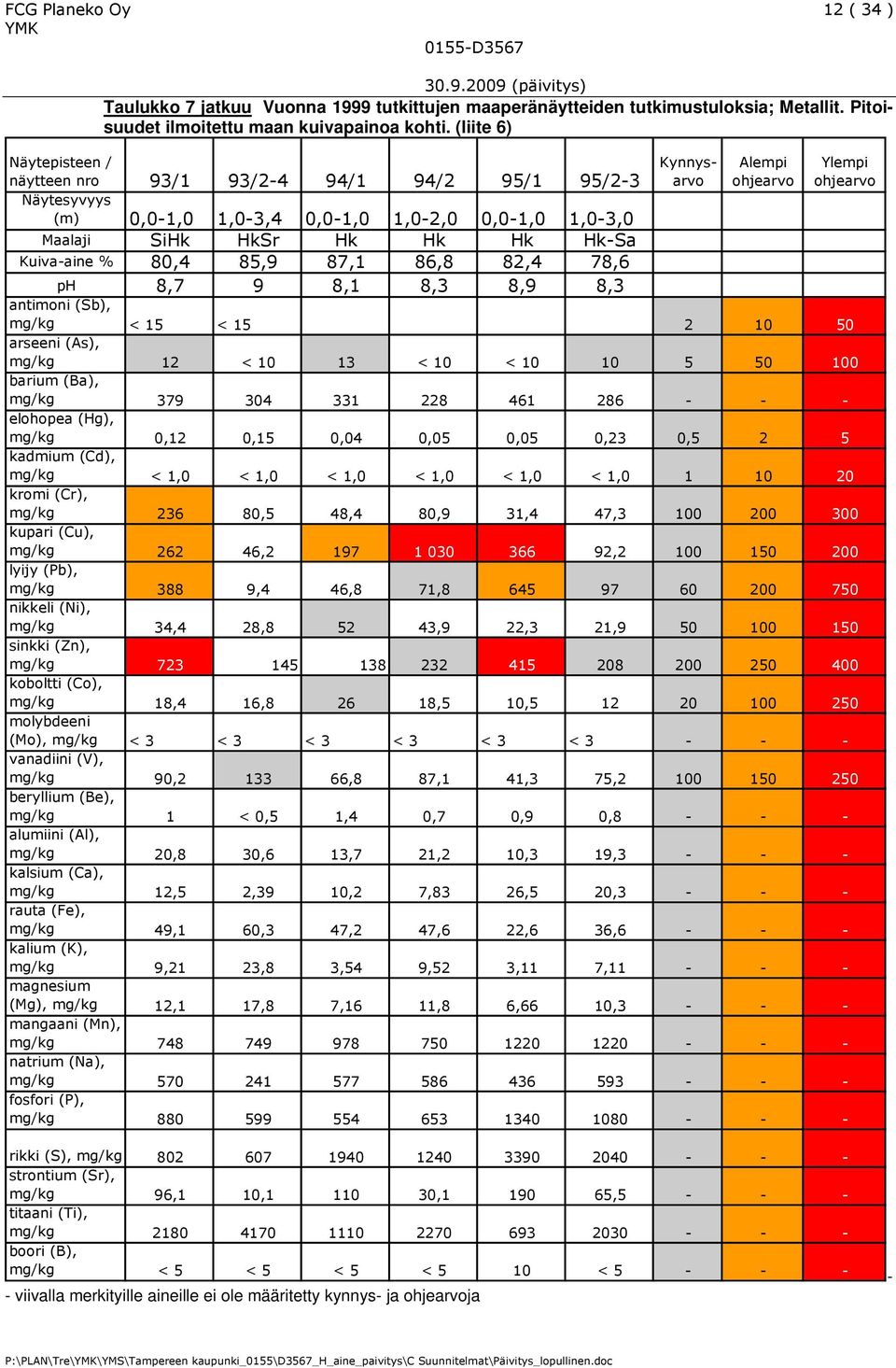 Hk Hk Hk-Sa Kuiva-aine % 80,4 85,9 87,1 86,8 82,4 78,6 ph 8,7 9 8,1 8,3 8,9 8,3 antimoni (Sb), mg/kg < 15 < 15 2 10 50 arseeni (As), mg/kg 12 < 10 13 < 10 < 10 10 5 50 100 barium (Ba), mg/kg 379 304