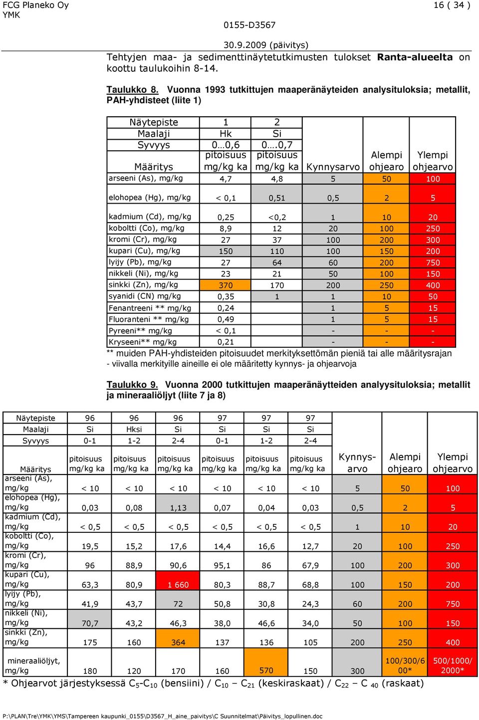 0,7 Määritys pitoisuus mg/kg ka pitoisuus mg/kg ka Alempi Kynnysarvo ohjearo arseeni (As), mg/kg 4,7 4,8 5 50 100 Ylempi ohjearvo elohopea (Hg), mg/kg < 0,1 0,51 0,5 2 5 kadmium (Cd), mg/kg 0,25 <0,2