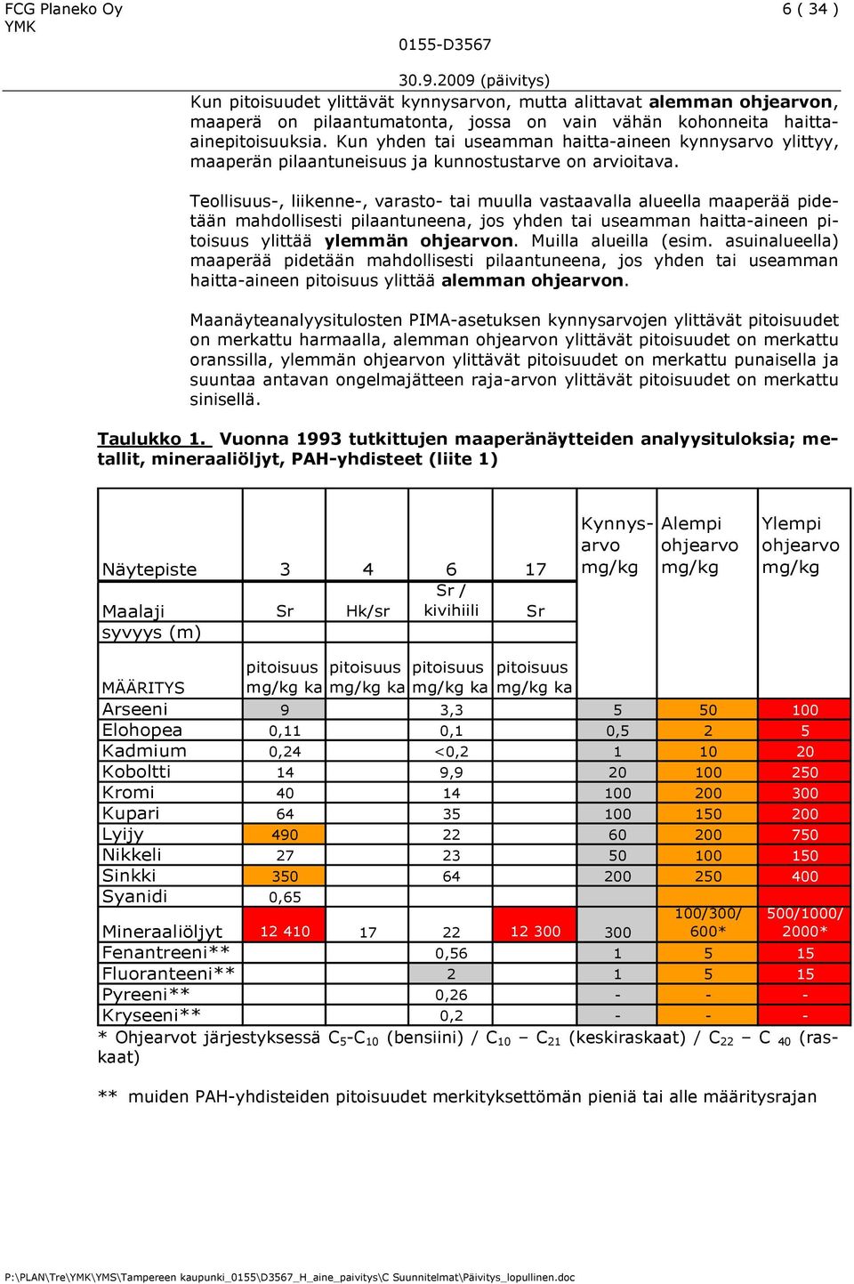 Kun yhden tai useamman haitta-aineen kynnysarvo ylittyy, maaperän pilaantuneisuus ja kunnostustarve on arvioitava.