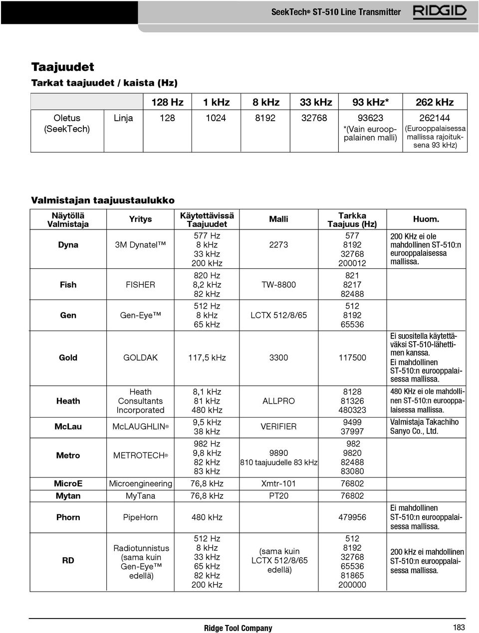 200012 820 Hz 821 Fish FISHER 8,2 khz TW-8800 8217 82 khz 82488 512 Hz 512 Gen Gen-Eye 8 khz LCTX 512/8/65 8192 65 khz 65536 Gold GOLDAK 117,5 khz 3300 117500 Heath 8,1 khz 8128 Heath Consultants 81