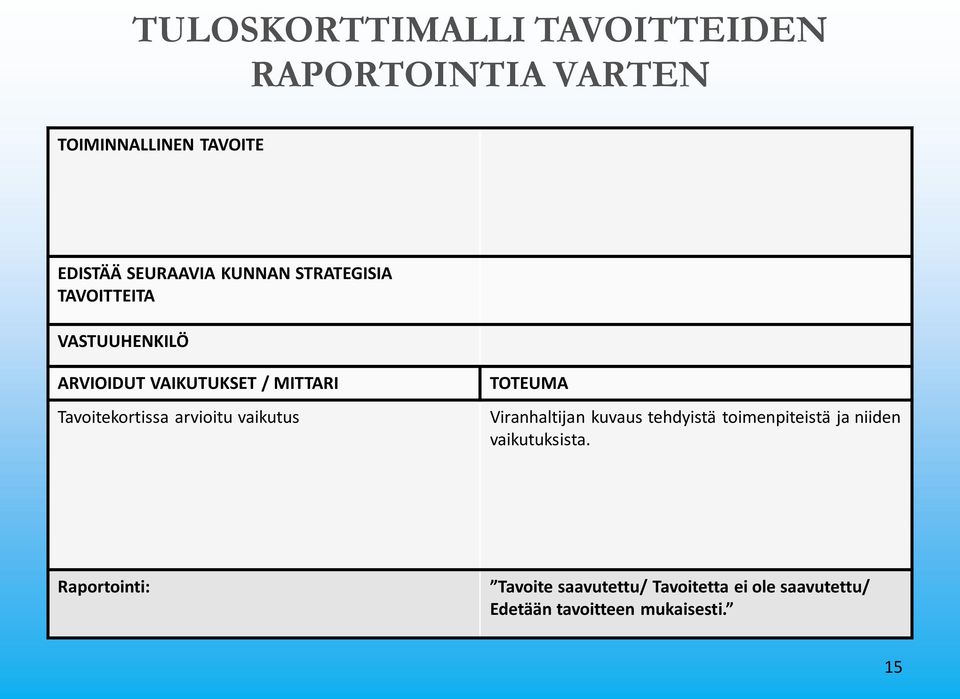 arvioitu vaikutus TOTEUMA Viranhaltijan kuvaus tehdyistä toimenpiteistä ja niiden