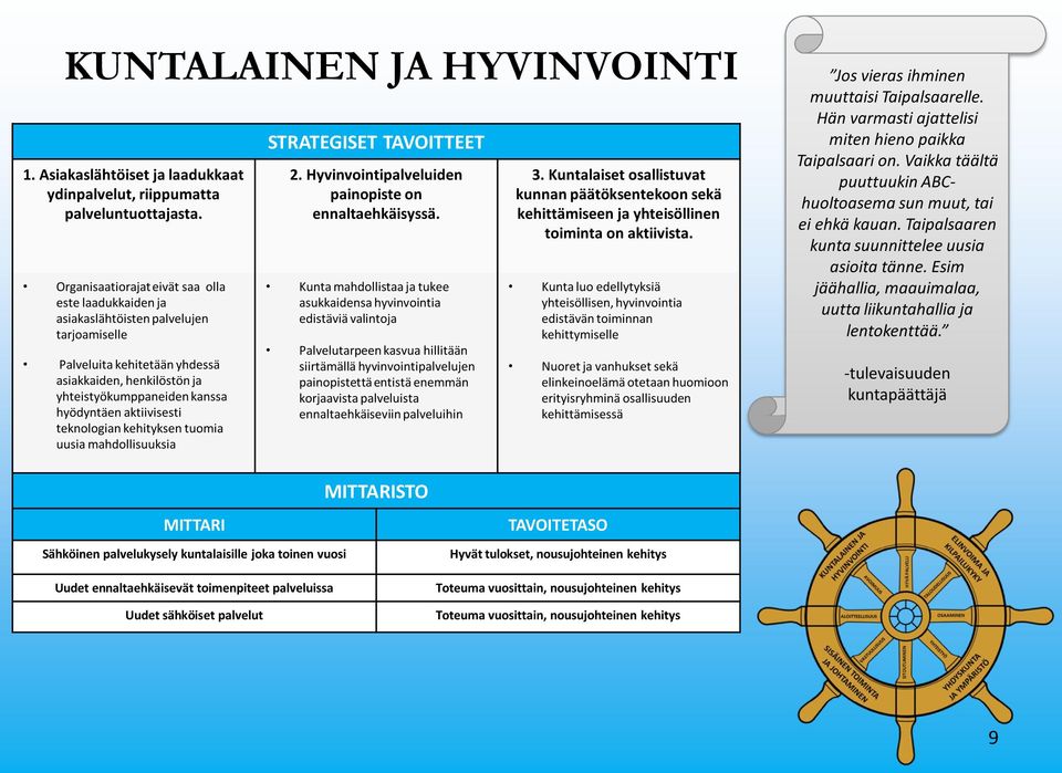 aktiivisesti teknologian kehityksen tuomia uusia mahdollisuuksia STRATEGISET TAVOITTEET 2. Hyvinvointipalveluiden painopiste on ennaltaehkäisyssä.