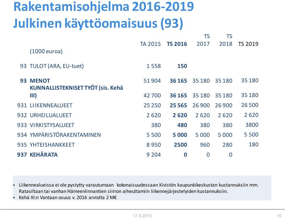 Kehä III) 42 700 36 165 35 180 35 180 35 180 931 LIIKENNEALUEET 25 250 25 565 26 900 26 900 26 500 932 URHEILUALUEET 2 620 2 620 2 620 2 620 2 620 933 VIRKISTYSALUEET 380 480 380 380 3800 934