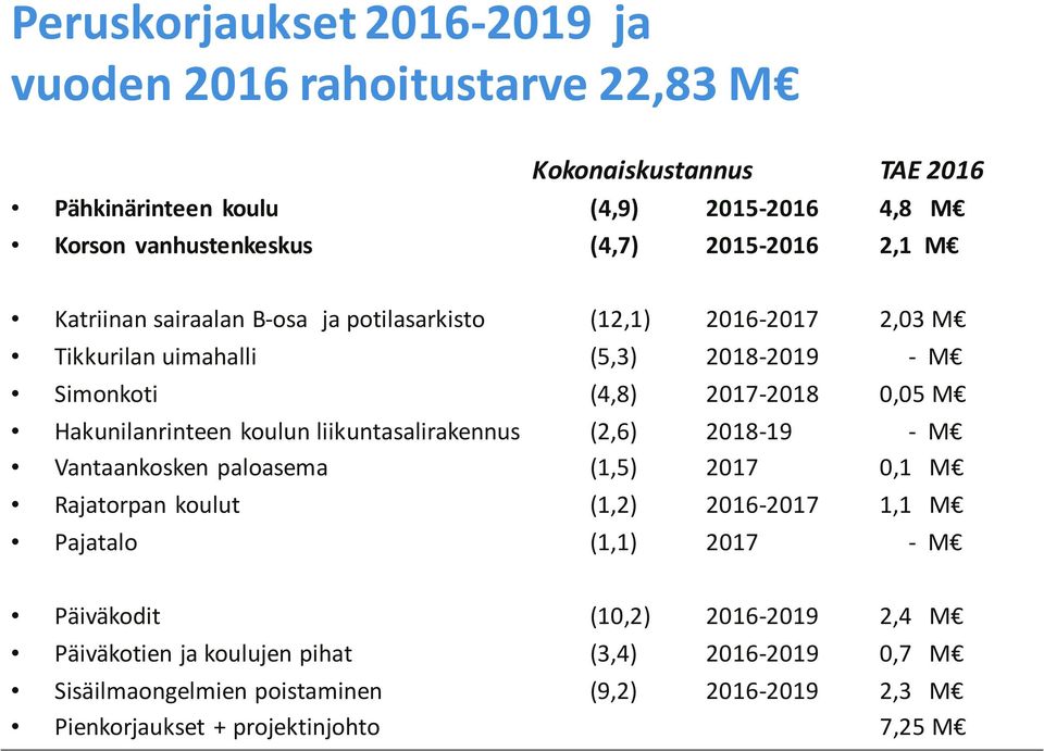 Hakunilanrinteen koulun liikuntasalirakennus (2,6) 2018-19 - M Vantaankosken paloasema (1,5) 2017 0,1 M Rajatorpan koulut (1,2) 2016-2017 1,1 M Pajatalo (1,1) 2017 -