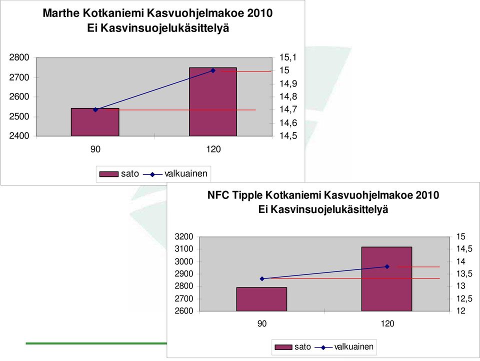 Tipple Kotkaniemi Kasvuohjelmakoe 2010 Ei Kasvinsuojelukäsittelyä 3200 3100
