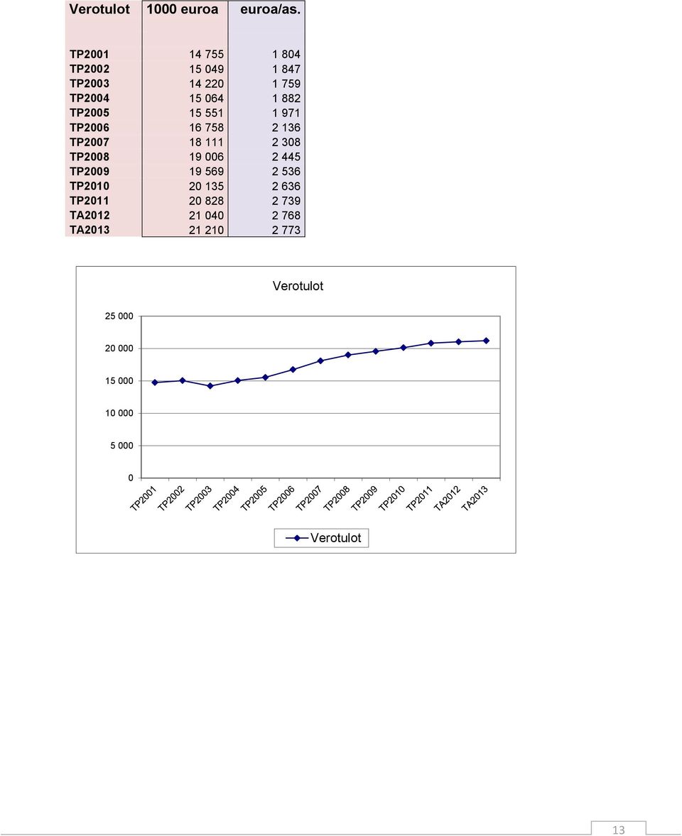 15 551 1 971 TP2006 16 758 2 136 TP2007 18 111 2 308 TP2008 19 006 2 445 TP2009 19 569