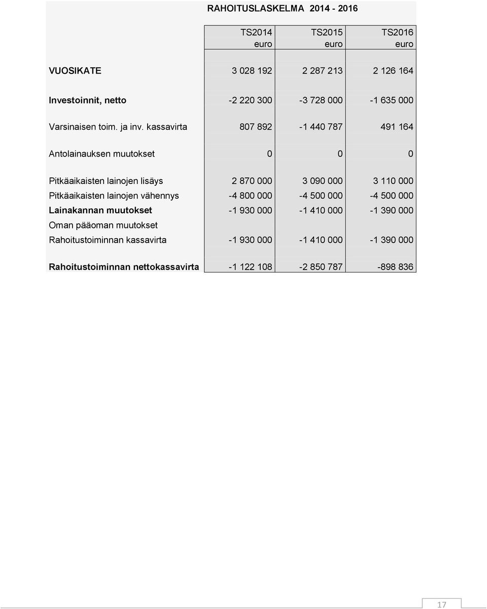 kassavirta 807 892-1 440 787 491 164 Antolainauksen muutokset 0 0 0 Pitkäaikaisten lainojen lisäys 2 870 000 3 090 000 3 110 000 Pitkäaikaisten