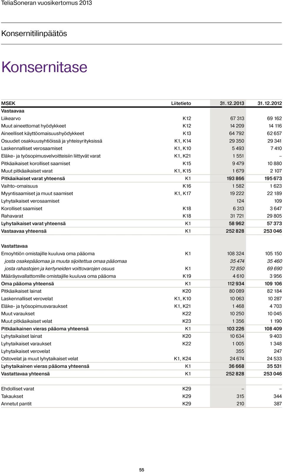 2012 Vastaavaa Liikearvo K12 67 313 69 162 Muut aineettomat hyödykkeet K12 14 209 14 116 Aineelliset käyttöomaisuushyödykkeet K13 64 792 62 657 Osuudet osakkuusyhtiöissä ja yhteisyrityksissä K1, K14