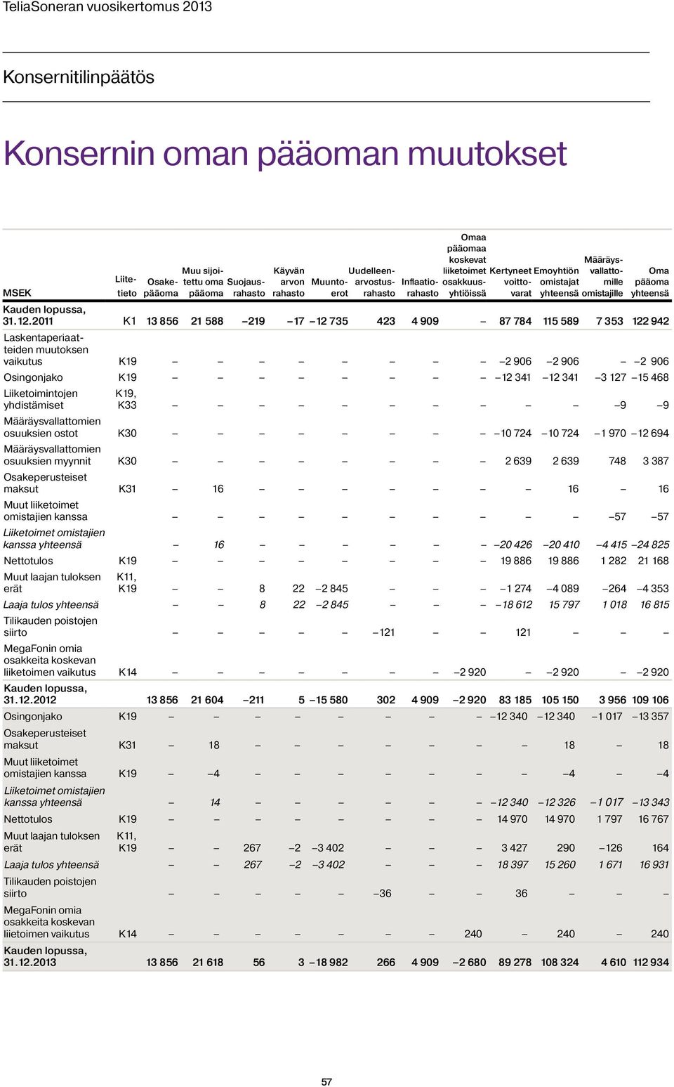2011 K1 13 856 21 588 219 17 12 735 423 4 909 87 784 115 589 7 353 122 942 Laskentaperiaatteiden muutoksen vaikutus K19 2 906 2 906 2 906 Osingonjako K19 12 341 12 341 3 127 15 468 Liiketoimintojen