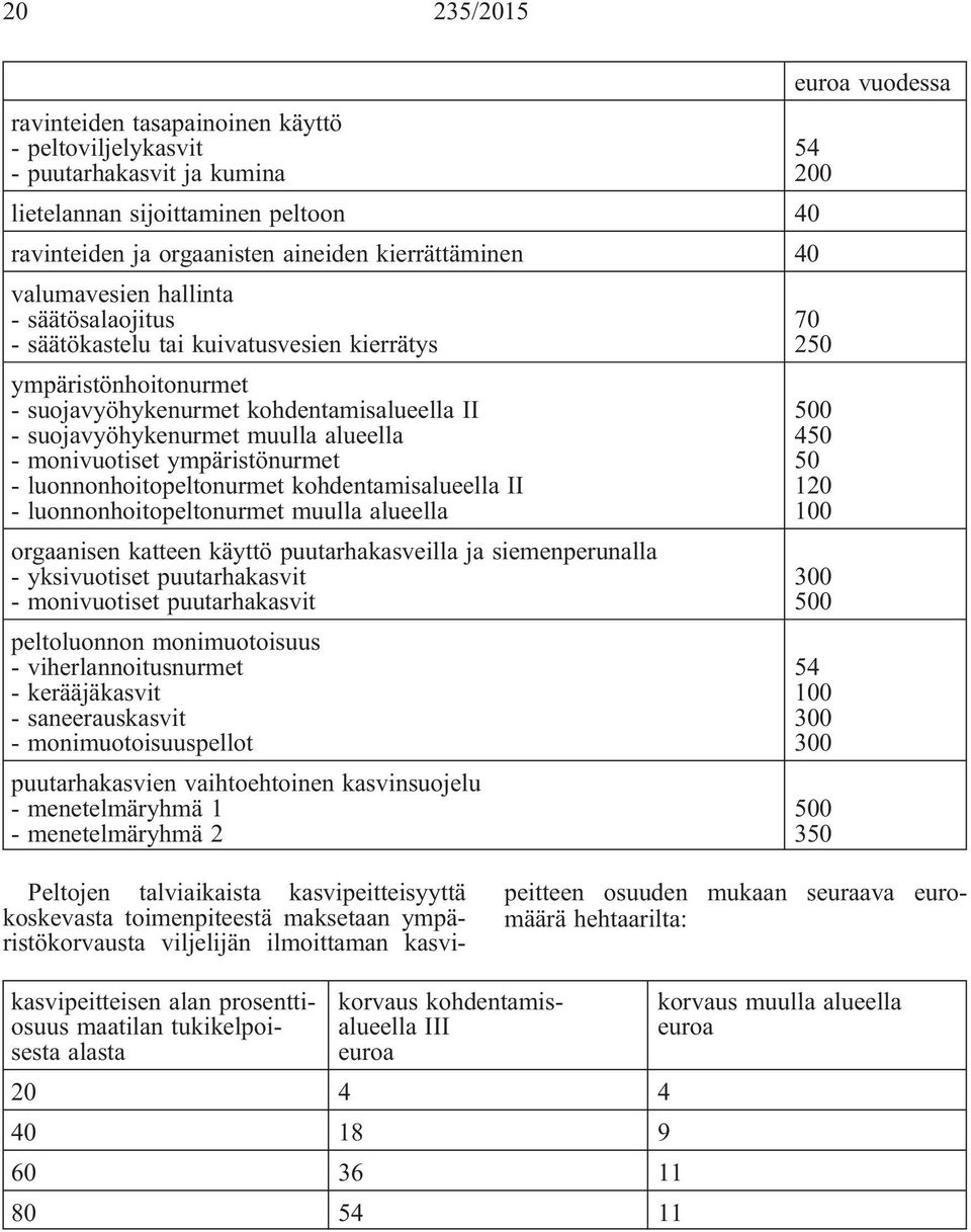 ympäristönurmet - luonnonhoitopeltonurmet kohdentamisalueella II - luonnonhoitopeltonurmet muulla alueella orgaanisen katteen käyttö puutarhakasveilla ja siemenperunalla - yksivuotiset puutarhakasvit