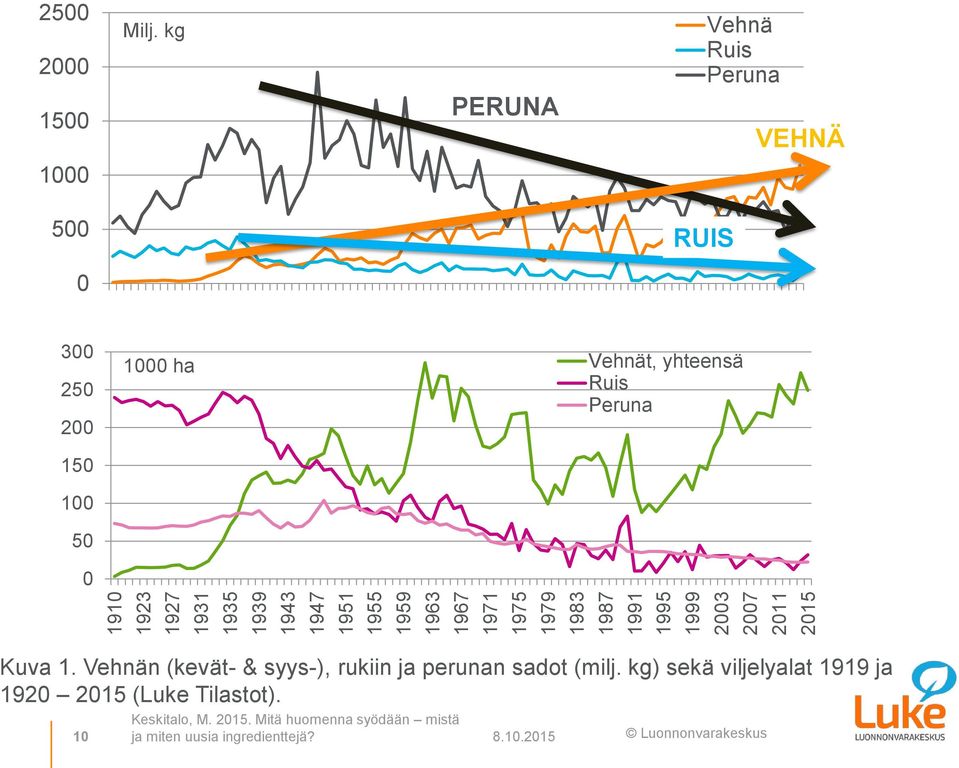 kg PERUNA Vehnä Ruis Peruna VEHNÄ 1000 500 RUIS 0 300 250 200 1000 ha Vehnät, yhteensä Ruis Peruna 150 100 50 0 Kuva