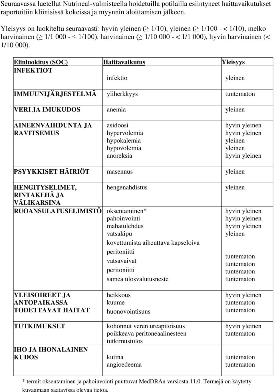 Elinluokitus (SOC) Haittavaikutus Yleisyys INFEKTIOT infektio IMMUUNIJÄRJESTELMÄ yliherkkyys VERI JA IMUKUDOS anemia AINEENVAIHDUNTA JA RAVITSEMUS asidoosi hypervolemia hypokalemia hypovolemia