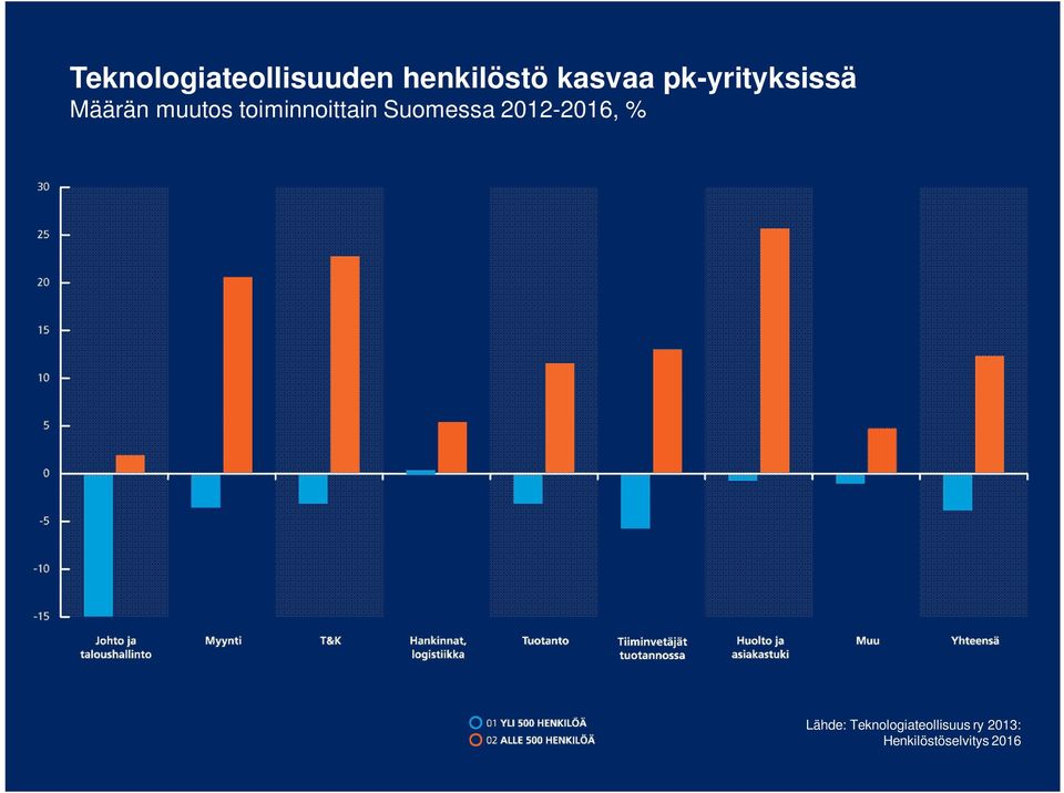 toiminnoittain Suomessa 2012-2016, %