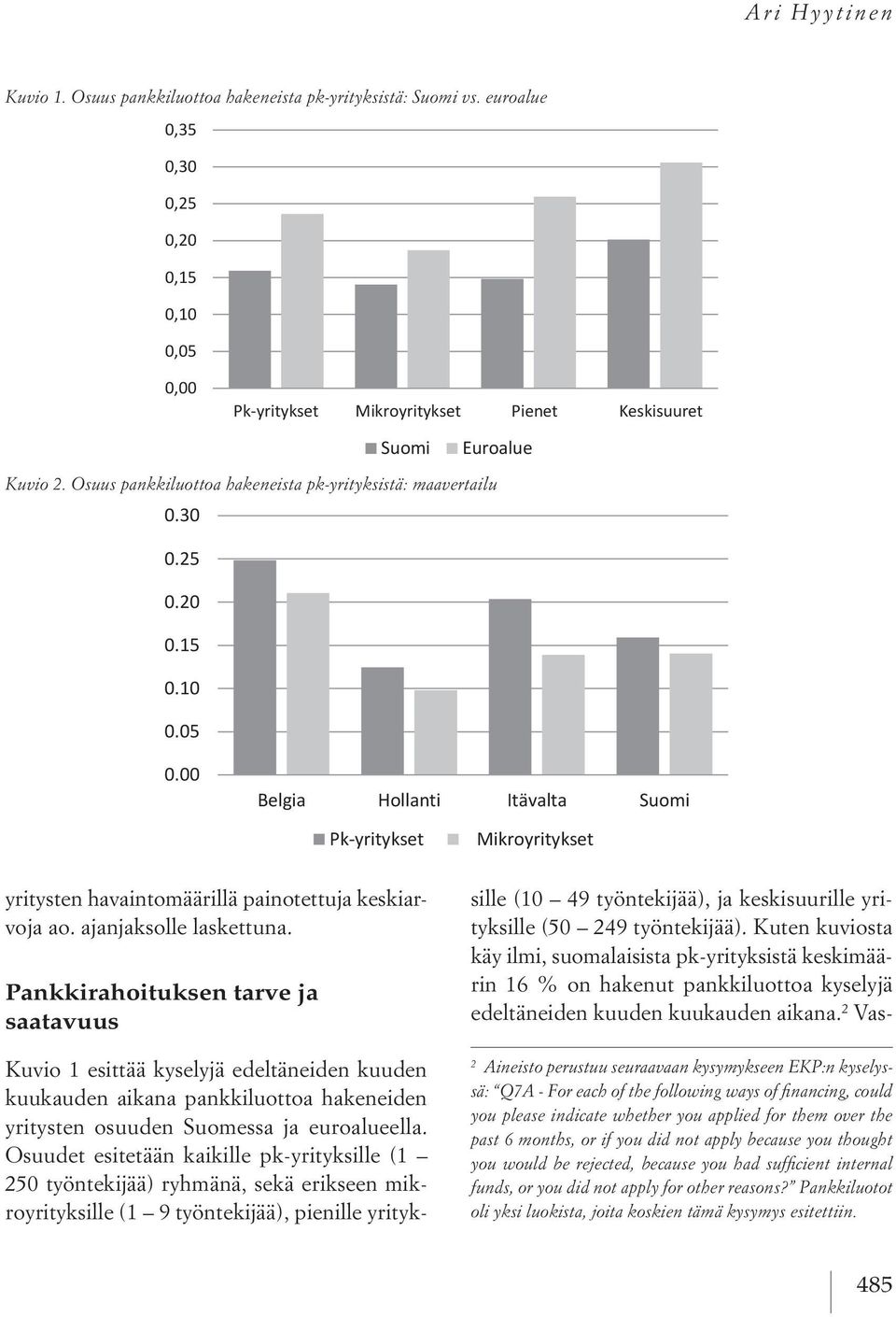 Osuus pankkiluottoa hakeneista pk-yrityksistä: maavertailu 0.25 0.20 0.15 0.10 0,25 0.05 0.00 0,15 Mikroyritykset 0,05 yritysten havaintomäärillä Kuvio 4 painotettuja keskiarvoja ao.