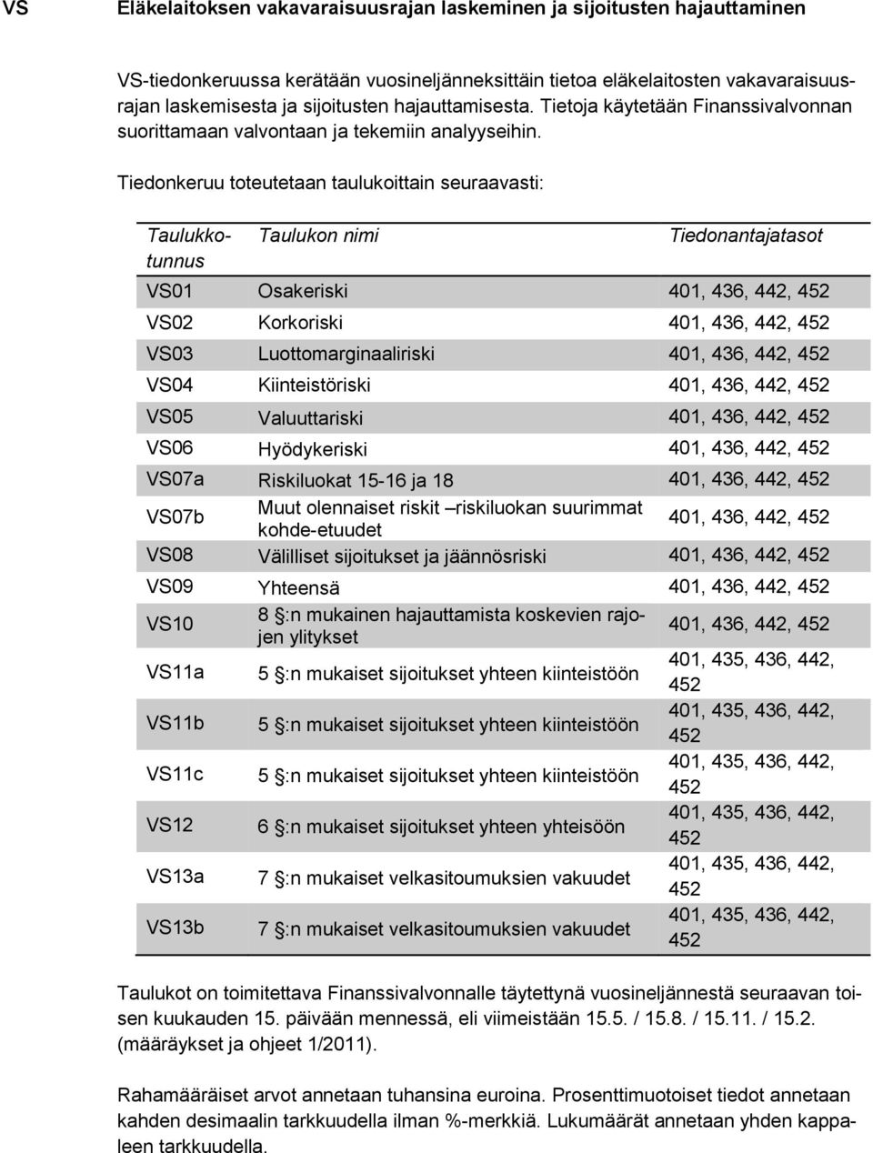 Tiedonkeruu toteutetaan taulukoittain seuraavasti: Taulukkotunnus Taulukon nimi Tiedonantajatasot VS01 Osakeriski 401, 436, 442, VS02 Korkoriski 401, 436, 442, VS03 Luottomarginaaliriski 401, 436,