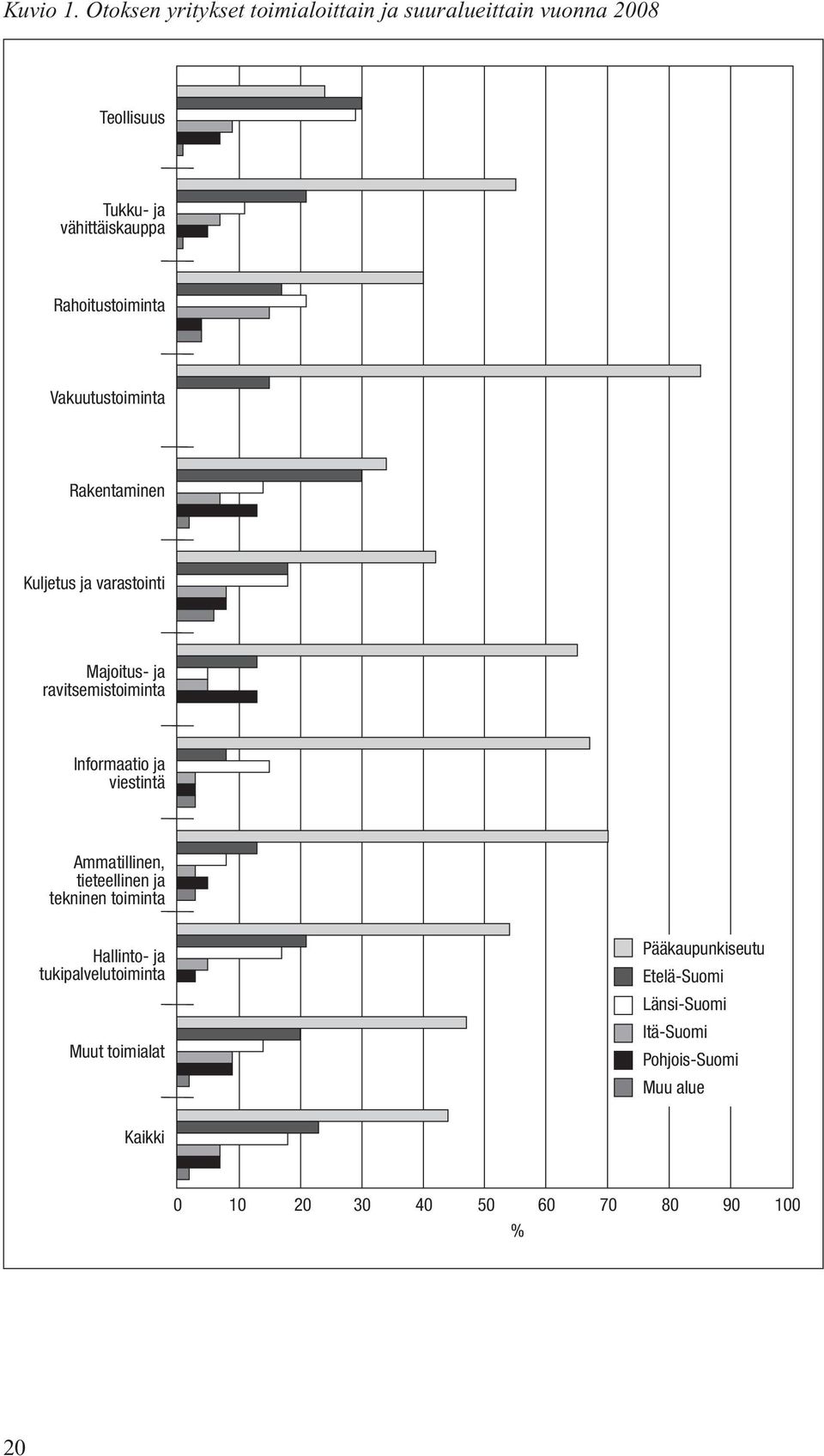 Rahoitustoiminta Vakuutustoiminta Rakentaminen Kuljetus ja varastointi Majoitus- ja ravitsemistoiminta