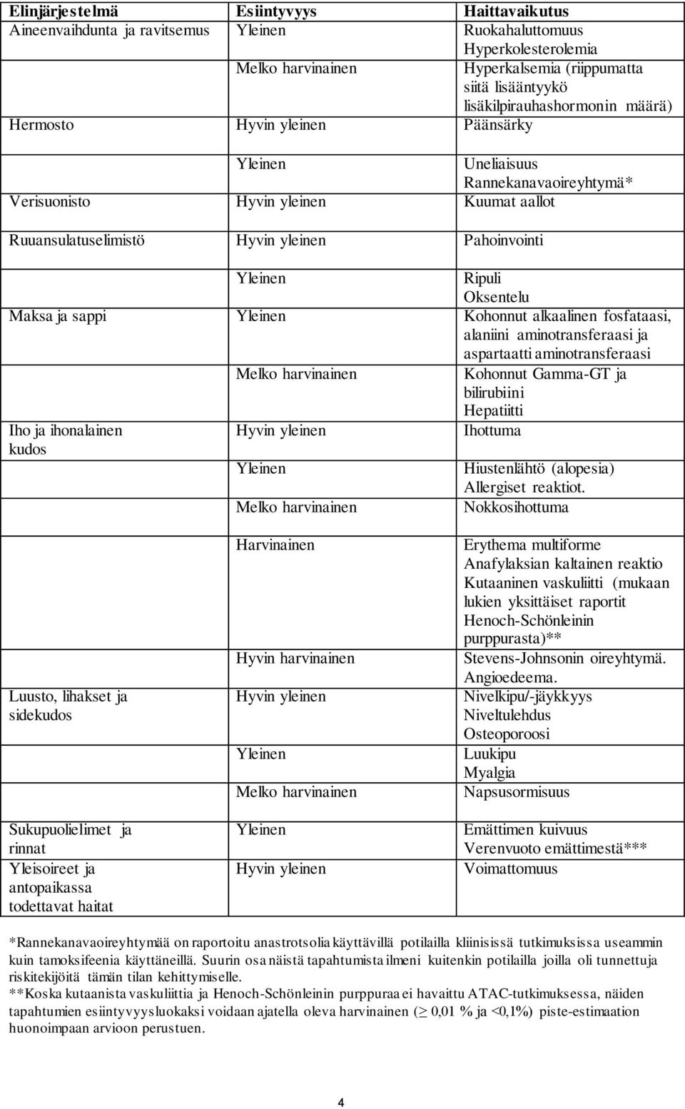 Yleinen Ripuli Oksentelu Maksa ja sappi Yleinen Kohonnut alkaalinen fosfataasi, alaniini aminotransferaasi ja aspartaatti aminotransferaasi Melko harvinainen Kohonnut Gamma-GT ja bilirubiini