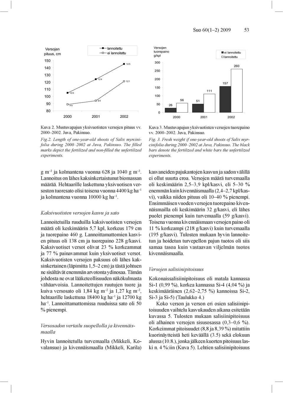 The fi lled marks depict the fertilized and non-fi lled the unfertilized experiments. Kuva 3. Mustuvapajun yksivuotisten versojen tuorepaino vv. 2000 2002. Juva, Pakinsuo. Fig. 3. Fresh weight if one-year-old shoots of Salix myrcinifolia during 2000 2002 at Juva, Pakinsuo.