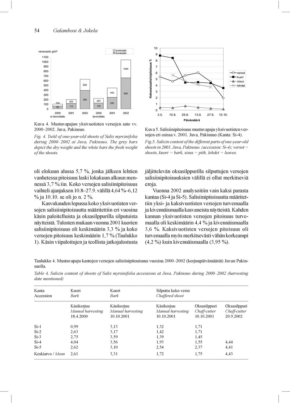 224 125 2001 2002 2000 lannoitettu 443 245 tuoresato kuivasato 1040 659 2001 2002 Kokonaissalisiinipitoisuus % 10 9 8 7 6 5 4 3 2 1 0 3.5. 10.8. 29.8. 13.9. 27.9. 10.10. Päivämäärä versot kuori sisus lehdet Kuva 5.