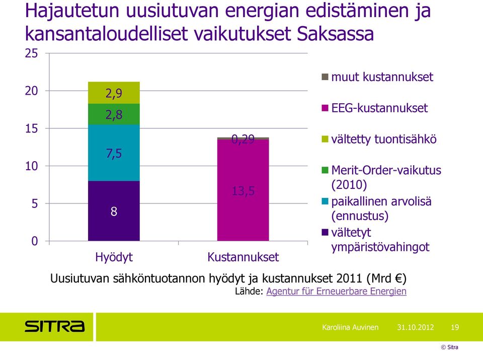 Merit-Order-vaikutus (2010) paikallinen arvolisä (ennustus) vältetyt ympäristövahingot Uusiutuvan