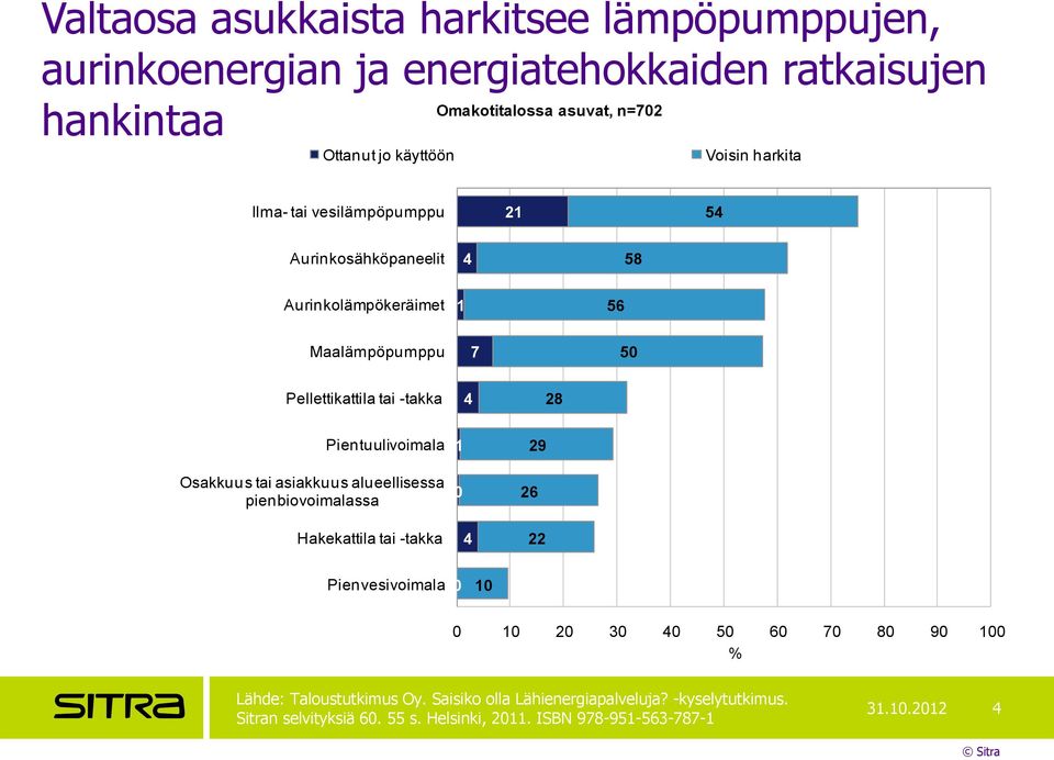 Pientuulivoimala Osakkuus tai asiakkuus alueellisessa pienbiovoimalassa Hakekattila tai -takka 1 0 4 29 26 22 Pienvesivoimala 0 10 0 10 20 30 40 50 60 70 80