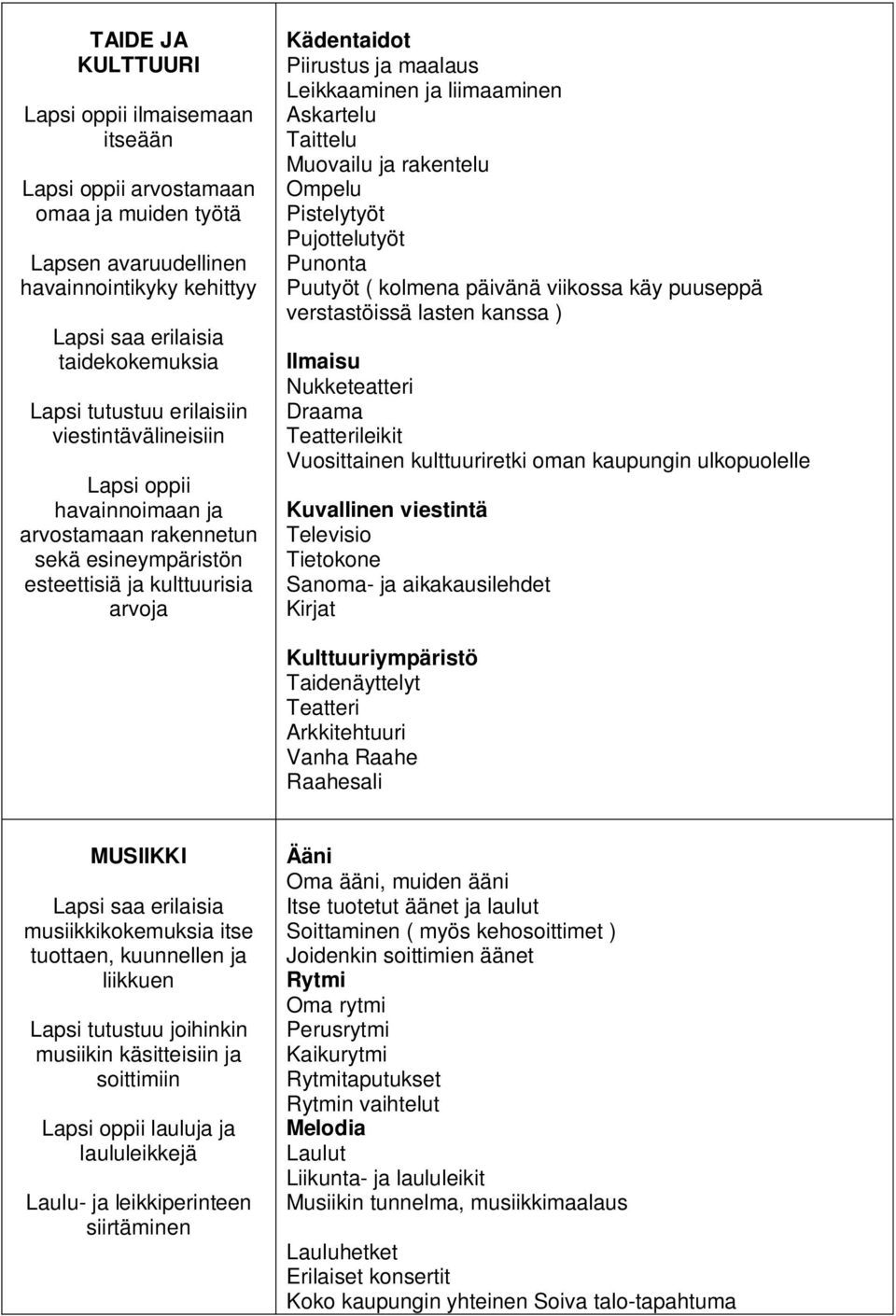 liimaaminen Askartelu Taittelu Muovailu ja rakentelu Ompelu Pistelytyöt Pujottelutyöt Punonta Puutyöt ( kolmena päivänä viikossa käy puuseppä verstastöissä lasten kanssa ) Ilmaisu Nukketeatteri