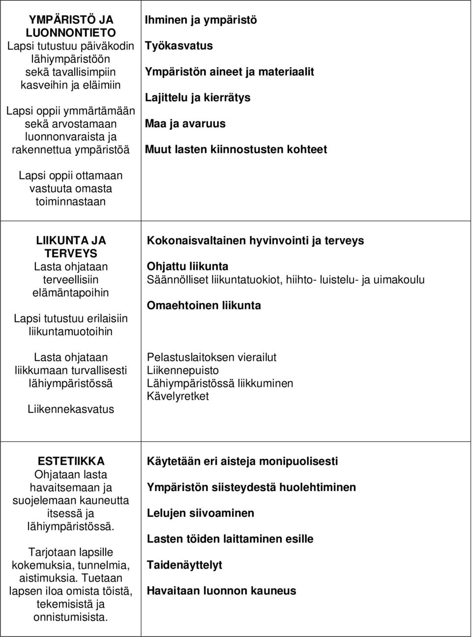 JA TERVEYS Lasta ohjataan terveellisiin elämäntapoihin Lapsi tutustuu erilaisiin liikuntamuotoihin Lasta ohjataan liikkumaan turvallisesti lähiympäristössä Liikennekasvatus Kokonaisvaltainen