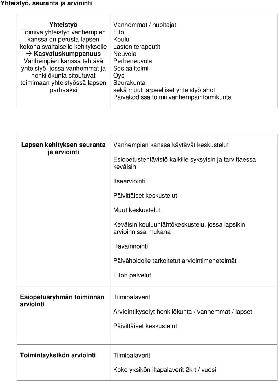 tarpeelliset yhteistyötahot Päiväkodissa toimii vanhempaintoimikunta Lapsen kehityksen seuranta ja arviointi Vanhempien kanssa käytävät keskustelut Esiopetustehtävistö kaikille syksyisin ja