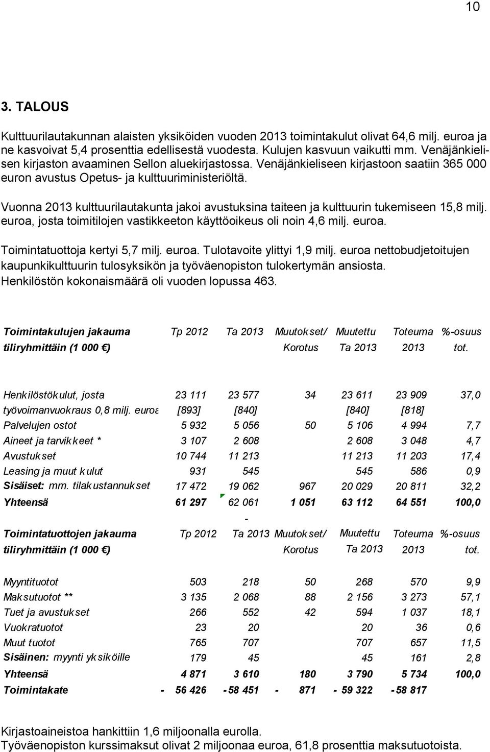 Vuonna 2013 kulttuurilautakunta jakoi avustuksina taiteen ja kulttuurin tukemiseen 15,8 milj. euroa, josta toimitilojen vastikkeeton käyttöoikeus oli noin 4,6 milj. euroa. Toimintatuottoja kertyi 5,7 milj.